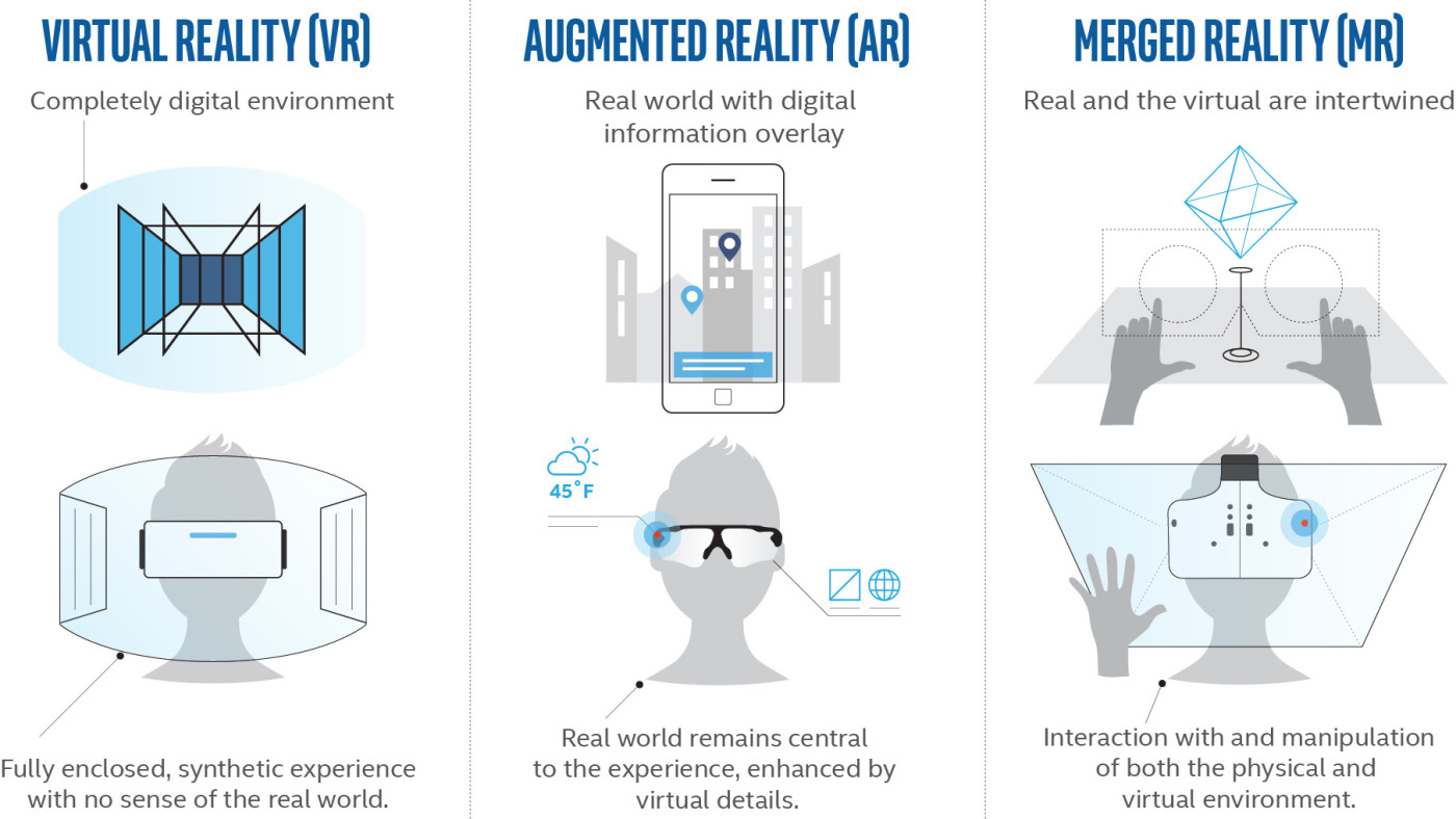 Virtual (VR), augmented (AR) and merged (MR) realities.