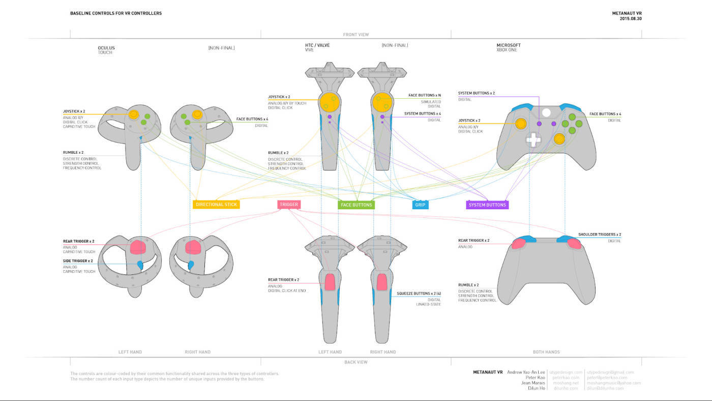 Comparison of VR devices controllers with PS